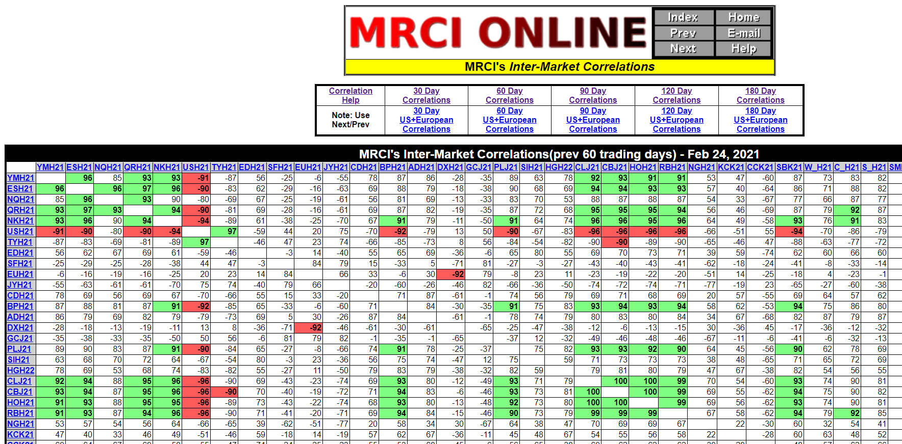 MRCI's Inter-Market Correlations