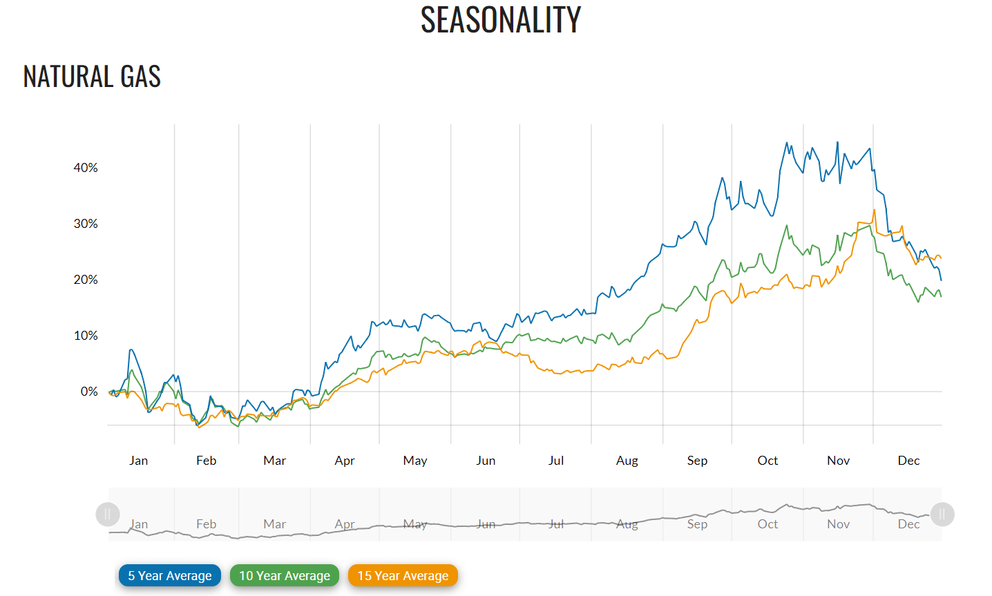 The seasonal price trend of natural gas in 5-, 10-, and 15-year averages Chart