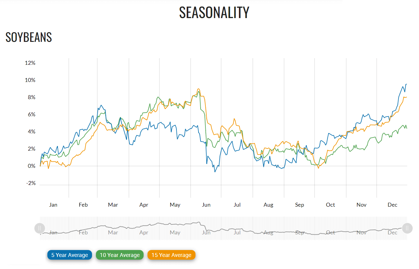 The seasonal price trend of soybeans in 5-, 10-, and 15-year averages Chart