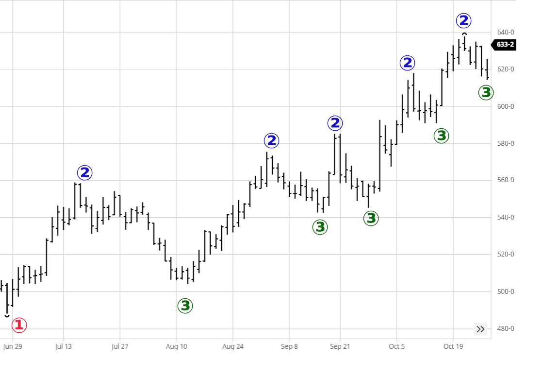 Trendstruktur — 1-2-3 im Weizen-Chart
