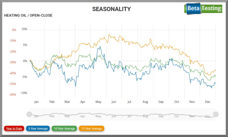 Seasonal Chart Heating Oil