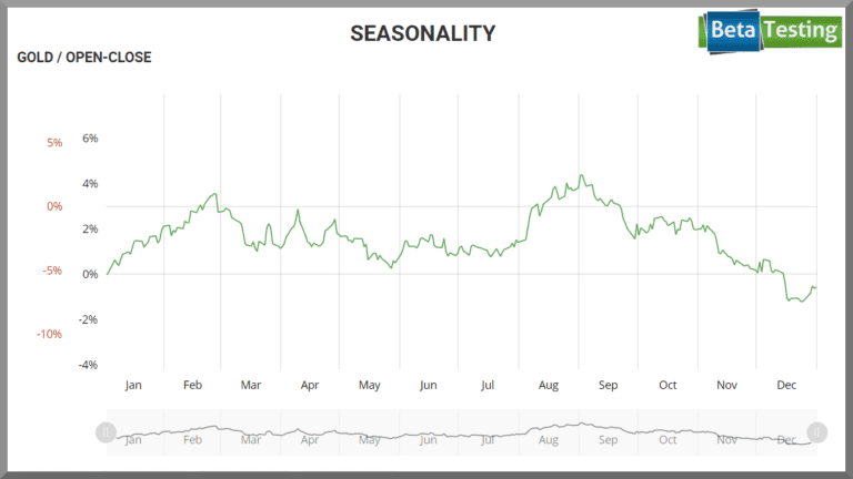 Gold — Seasonal Chart über 10 Jahre