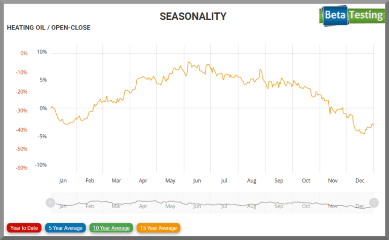 Heating Oil — Seasonal Chart 15 Jahre