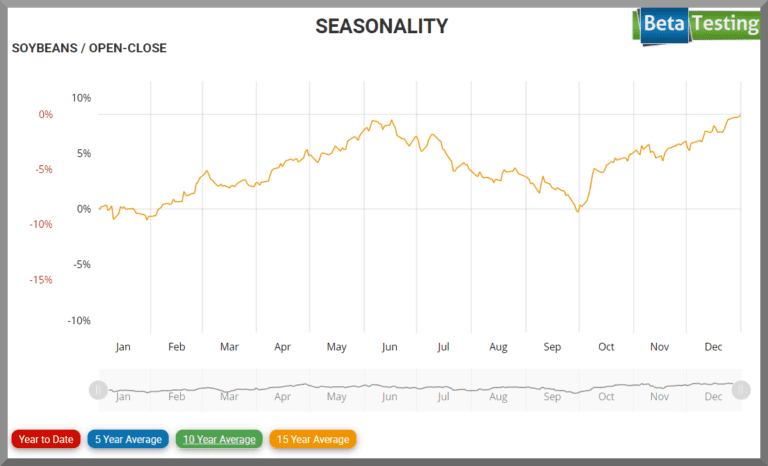 Soybeans — Seasonal Chart 15 Jahre
