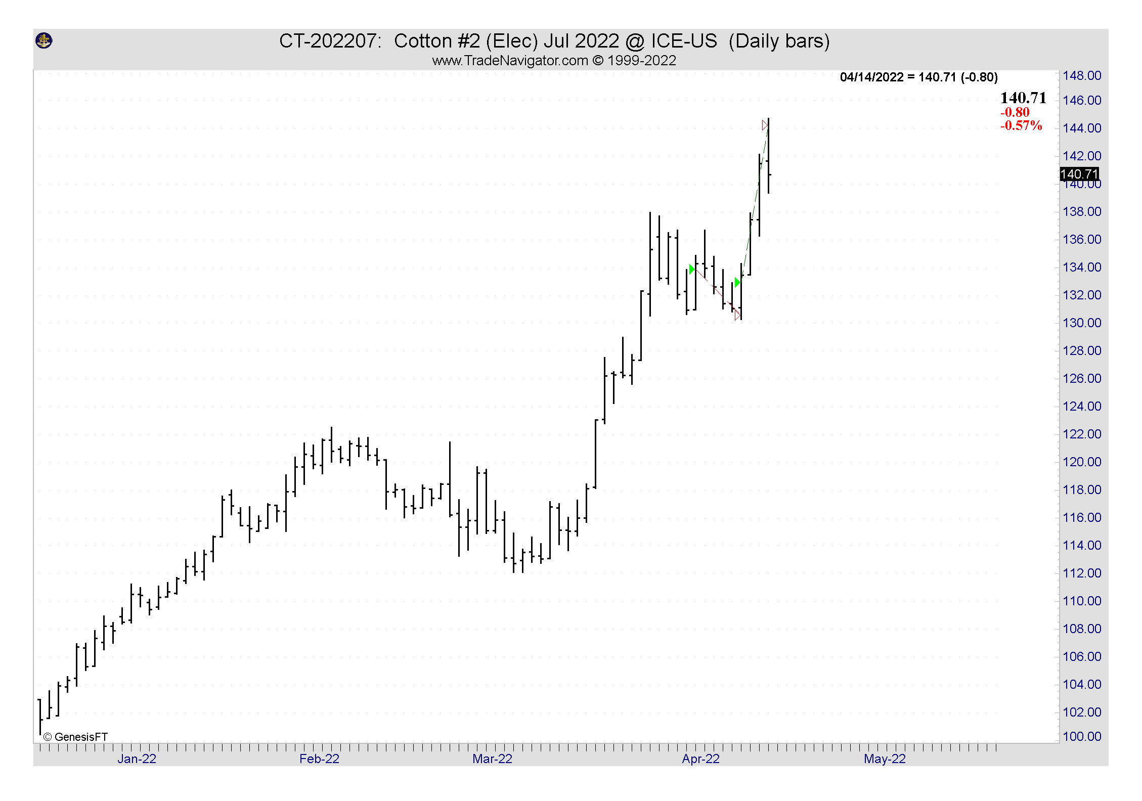 Futures Trading nach COT Daten KW15-2022 -18.04.2022-