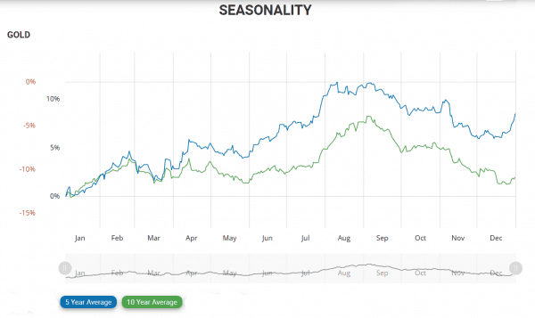 Seasonal Chart Gold – 5- and 10-years average