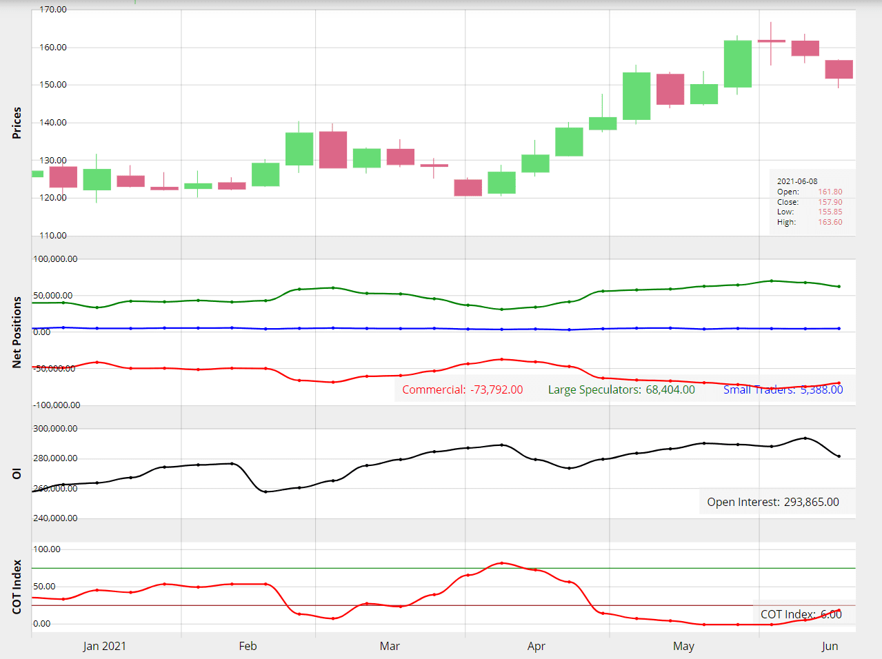 Der Coffee C Future, Daily Chart, 5 years