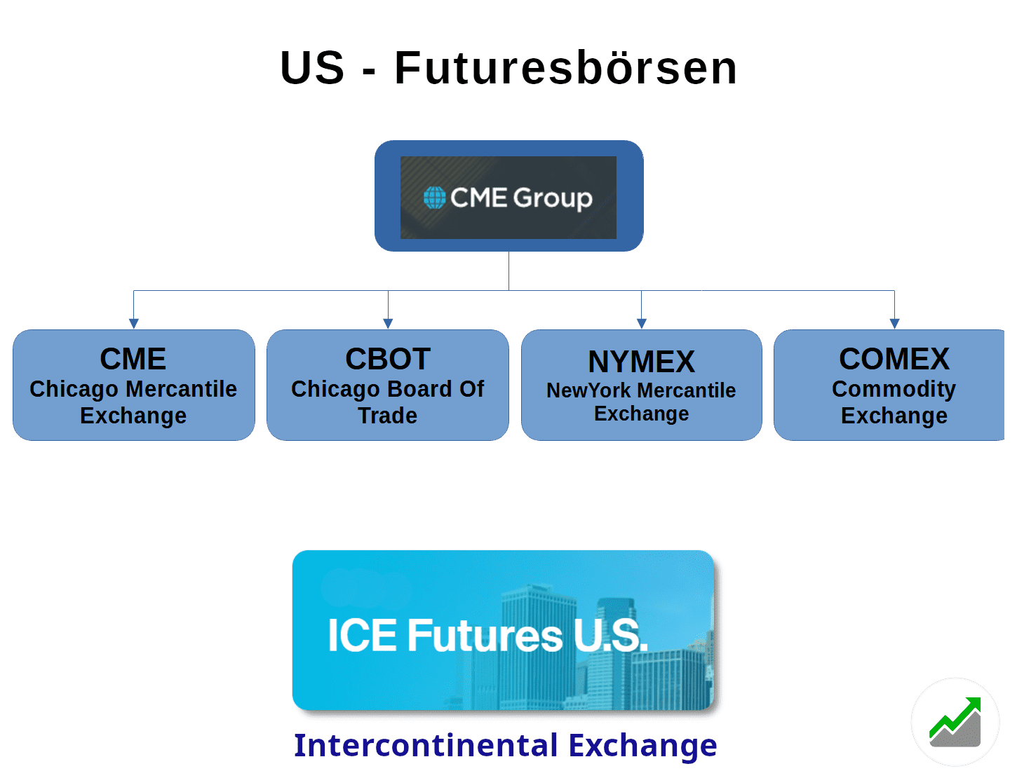 Für diese US-Futuresbörsen bietet der COT-Report Daten an.