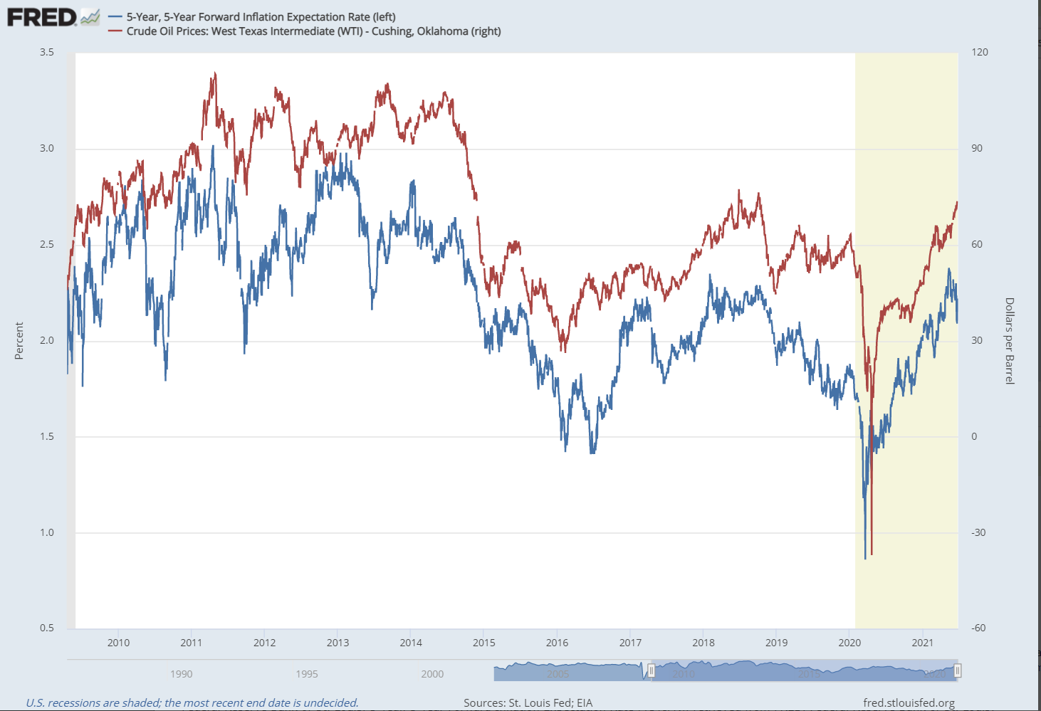 Inflation und Crude Oil Preis im Gleichschritt — Source: FRED – St. Louis Fed