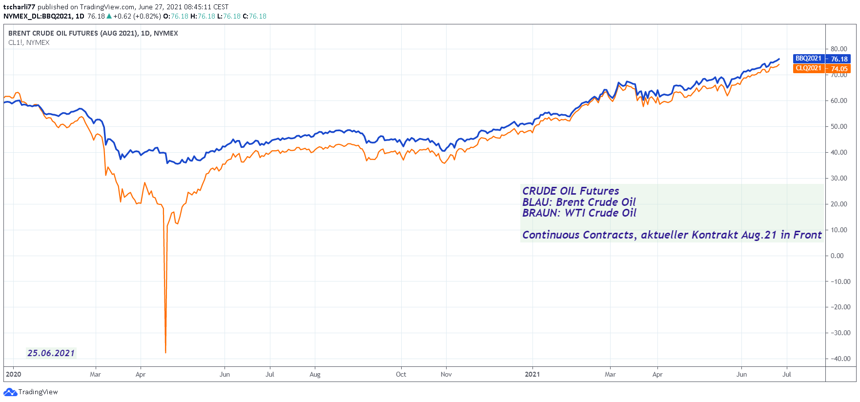 Brent und WTI Crude Oil – Futurespreis 2020/21  —  tradingview.com