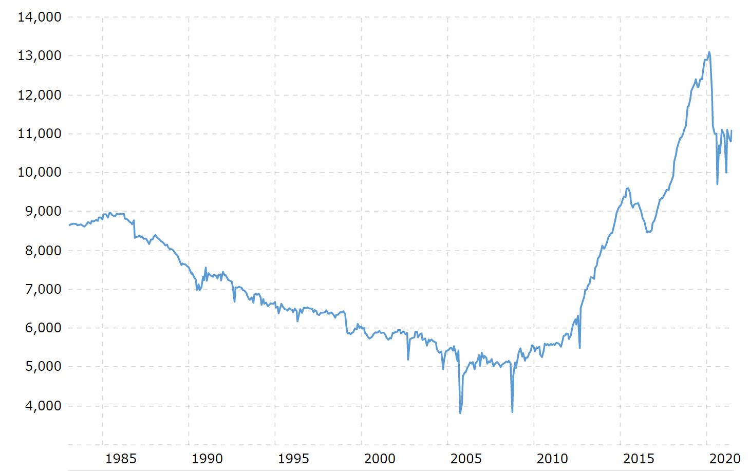 U.S. Crude Oil Produktion – Historical Chart — macrotrends.net