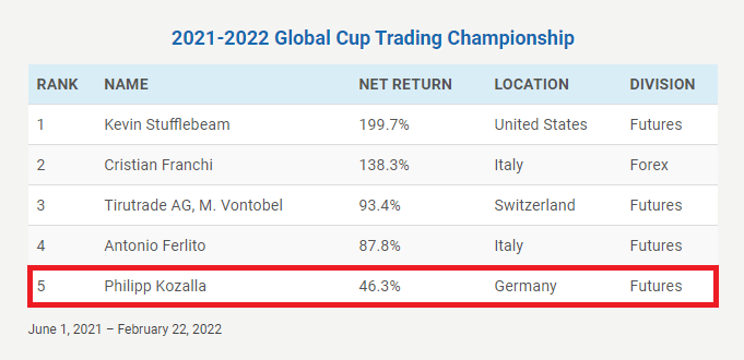 world-cup-trading-championships-philipp-kozalla-platz-5