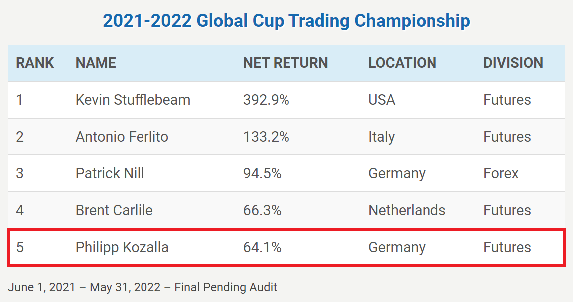 world-cup-trading-championships-philipp-kozalla-finale-platzierung