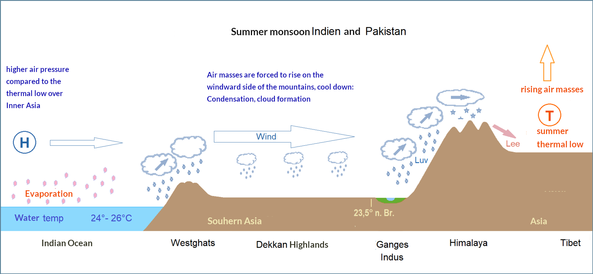 The formation of the summer monsoon (Source: Wikipedia/Geo-Science-International)