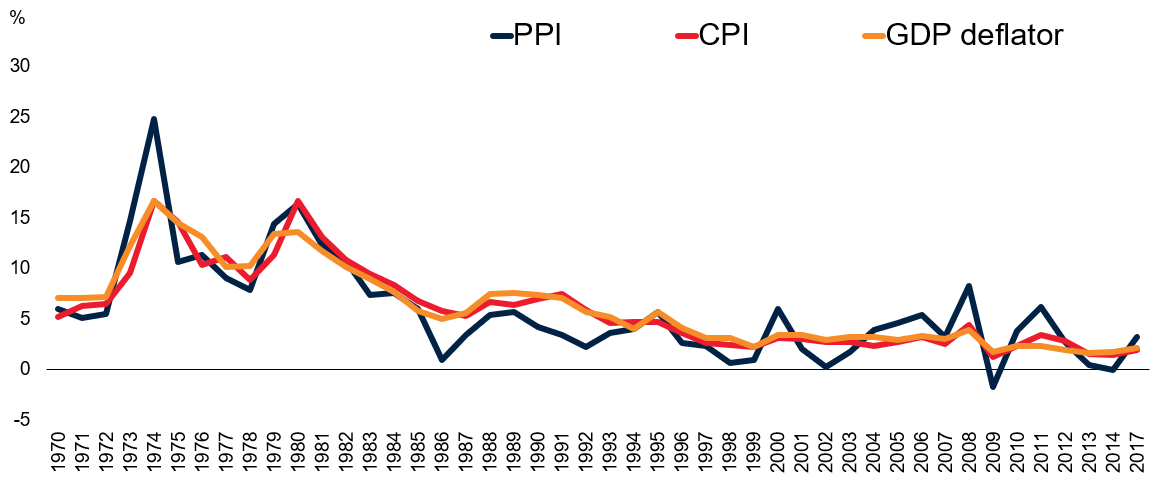 Vergleich zwischen CPI, PPI und GDP-Deflator