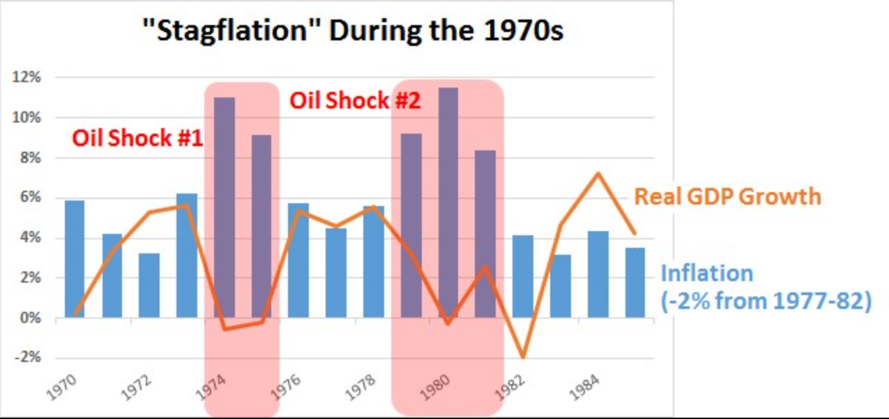 BIP und Inflation in den 70ern
