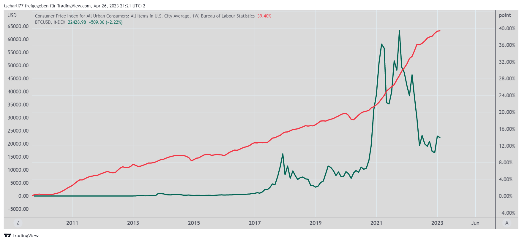 Vergleich Inflationsrate und Bitcoin-Kurs