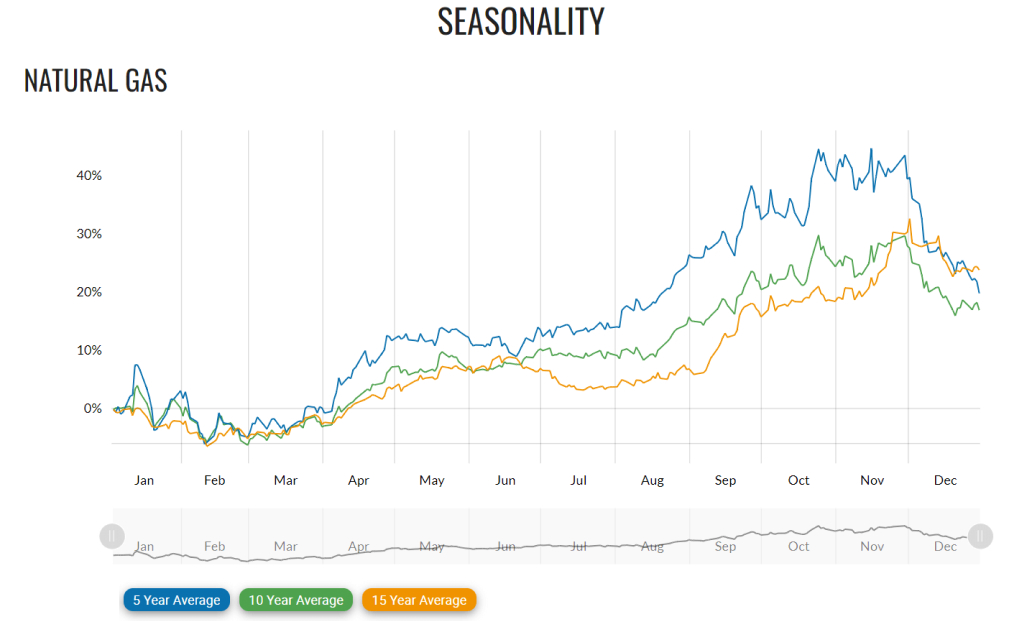 The seasonal price trend of natural gas in 5-, 10-, and 15-year averages
