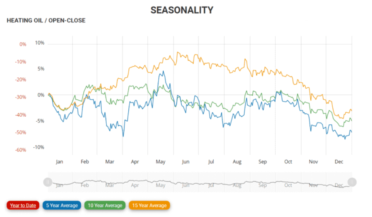 Seasonal Chart Heating Oil