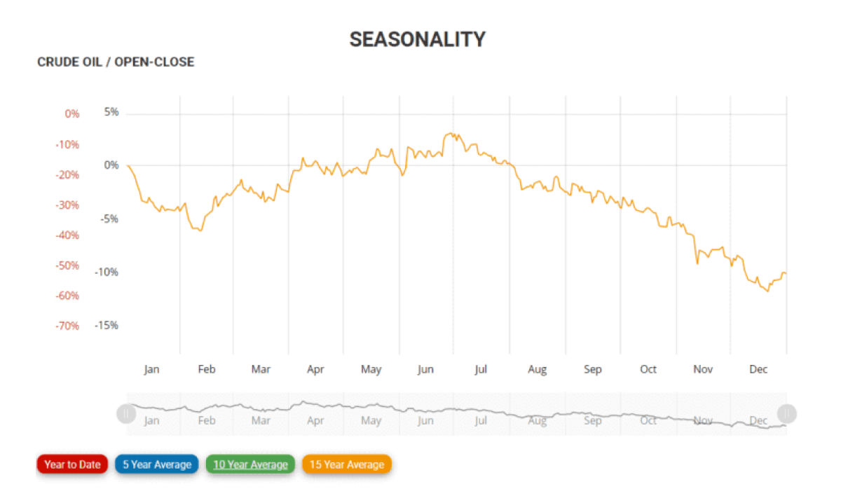 Crude Oil – Seasonal Chart 15 Jahre
