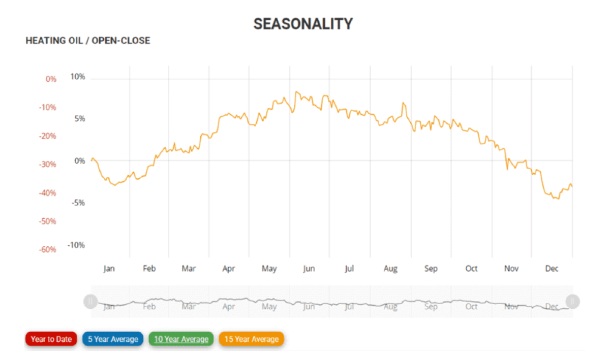 Heating Oil — Seasonal Chart 15 Jahre