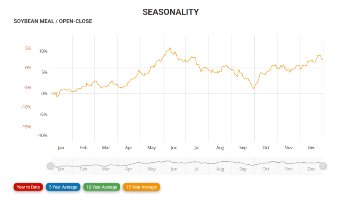 Soybean Meal — Seasonal Chart 15 Jahre