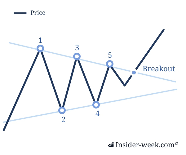 Bearish Symmetrical Triangle Trading Chart Pattern Continuation Bearish Symmetrical Triangle Trading Chart Pattern Continuation