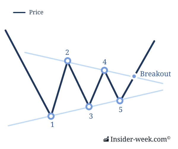 Bearish Symmetrical Triangle — a bullish reversal Bearish Symmetrical Triangle — a bullish reversal