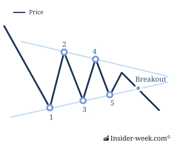 Bearish Symmetrical Triangle — a bearish continuation chart formation. Bearish Symmetrical Triangle — a bearish continuation chart formation.