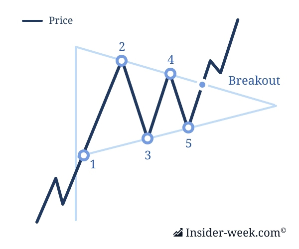 the Pennant pattern the Pennant pattern