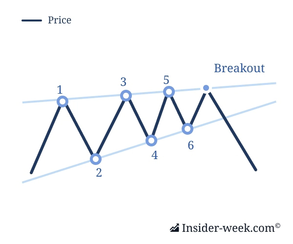 the Rising Wedge pattern the Rising Wedge pattern