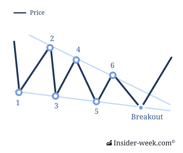 the Falling Wedge pattern the Falling Wedge pattern