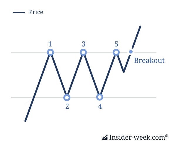 the Bullish Rectangle pattern the Bullish Rectangle pattern