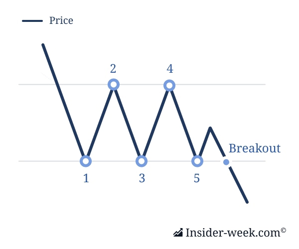 the Bearish Rectangle pattern The Bearish Rectangle pattern