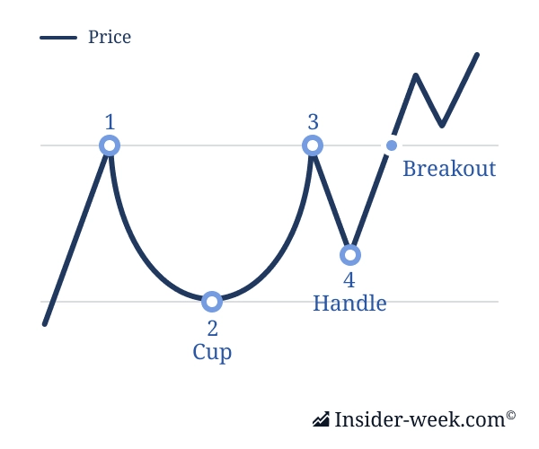 Cup and Handle Pattern Cup and Handle Pattern