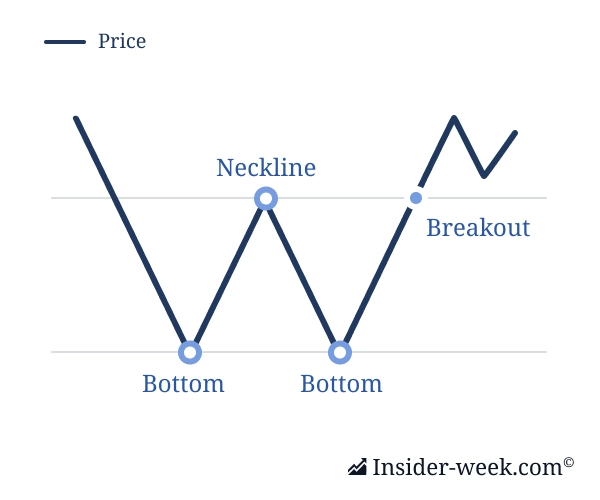the double bottom pattern the double bottom pattern