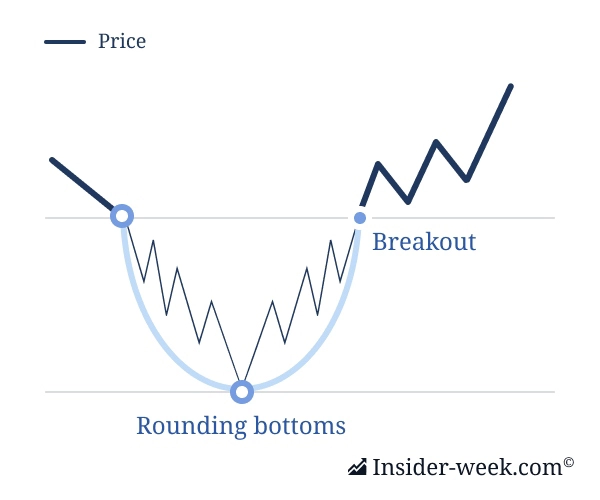 the Rounding Bottom pattern the Rounding Bottom pattern