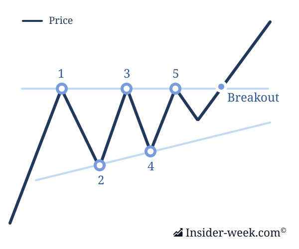 Ascending Triangle – Bullish Trend Reversal Ascending Triangle – Bullish Trend Reversal